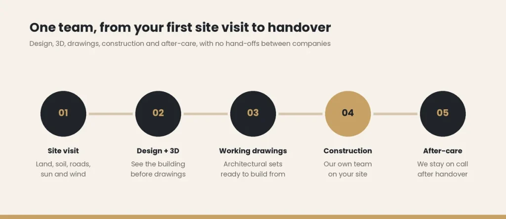 Idealist, the best architecture firm in Chittagong: one team from site visit, design and 3D to construction and after-care