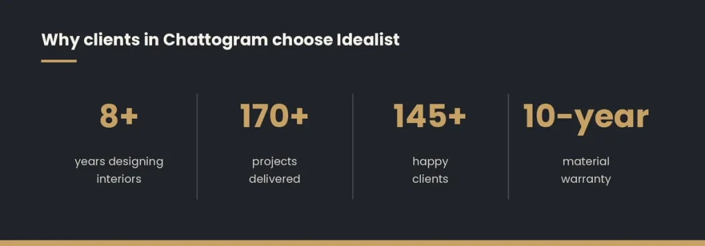 Idealist, restaurant interior designer in Chattogram, in numbers: 8+ years, 170+ projects, 145+ clients and a 10-year material warranty